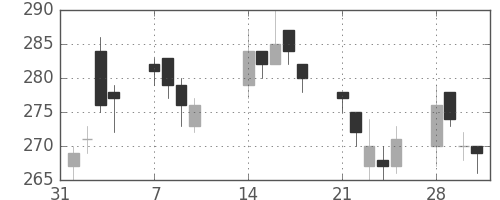 富士電機の日足チャート(2011年2月)
