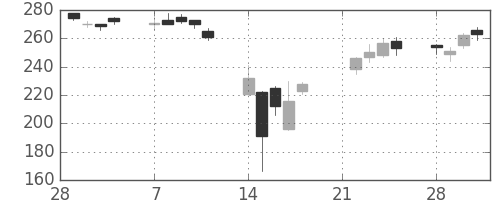 富士電機の日足チャート(2011年3月)
