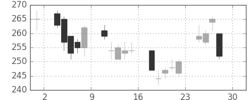 富士電機の日足チャート(2011年4月)