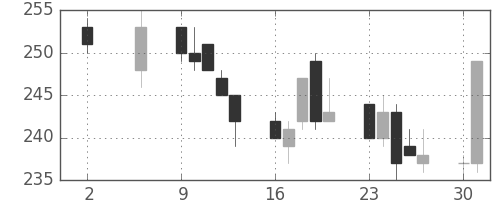 富士電機の日足チャート(2011年5月)