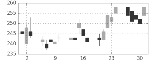 富士電機の日足チャート(2011年6月)