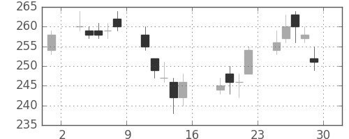 富士電機の日足チャート(2011年7月)