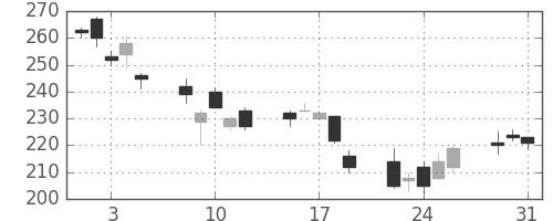 富士電機の日足チャート(2011年8月)