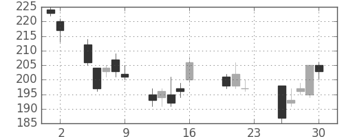 富士電機の日足チャート(2011年9月)