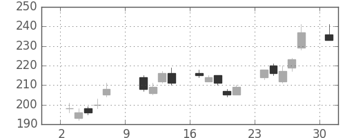 富士電機の日足チャート(2011年10月)
