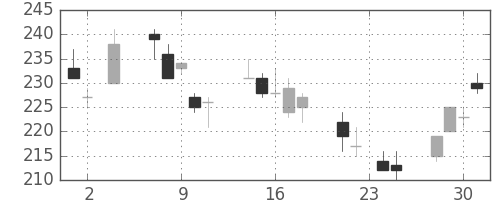富士電機の日足チャート(2011年11月)