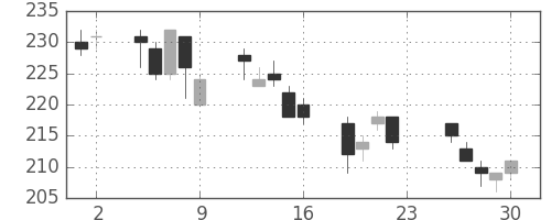 富士電機の日足チャート(2011年12月)
