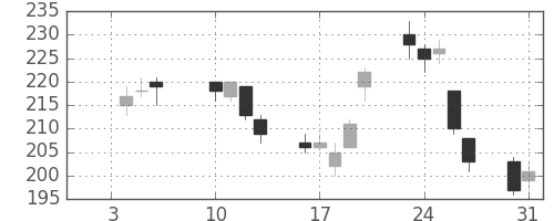富士電機の日足チャート(2012年1月)