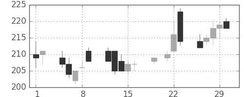 富士電機の日足チャート(2012年3月)