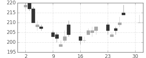 富士電機の日足チャート(2012年4月)