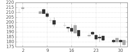 富士電機の日足チャート(2012年5月)