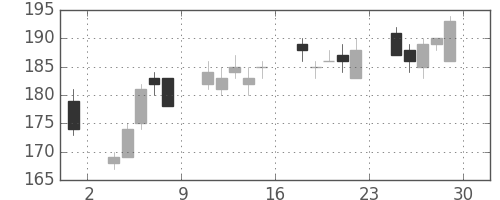 富士電機の日足チャート(2012年6月)