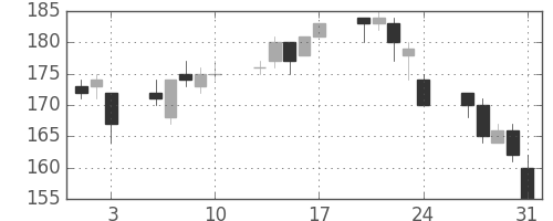 富士電機の日足チャート(2012年8月)