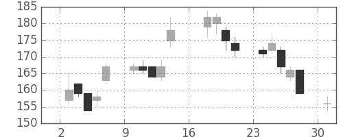 富士電機の日足チャート(2012年9月)
