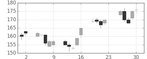 富士電機の日足チャート(2012年11月)