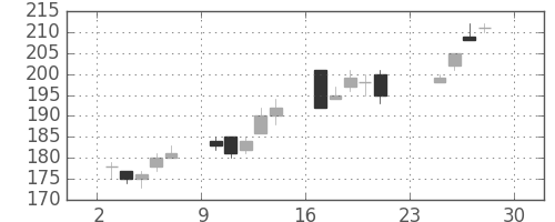 富士電機の日足チャート(2012年12月)