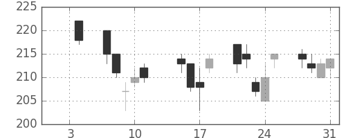 富士電機の日足チャート(2013年1月)
