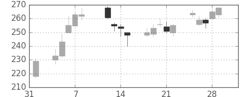 富士電機の日足チャート(2013年2月)