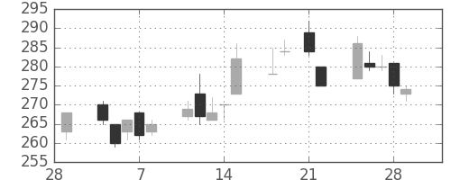 富士電機の日足チャート(2013年3月)