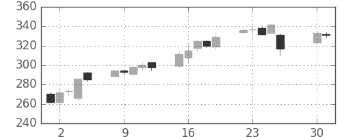 富士電機の日足チャート(2013年4月)