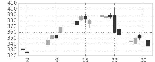 富士電機の日足チャート(2013年5月)