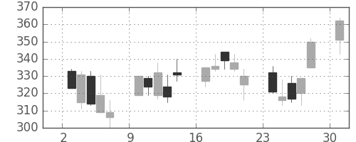 富士電機の日足チャート(2013年6月)