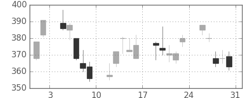 富士電機の日足チャート(2013年8月)