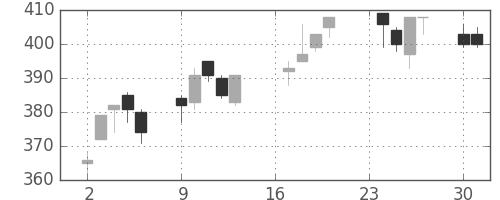 富士電機の日足チャート(2013年9月)