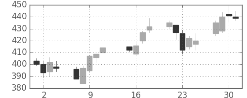 富士電機の日足チャート(2013年10月)
