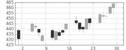 富士電機の日足チャート(2013年11月)