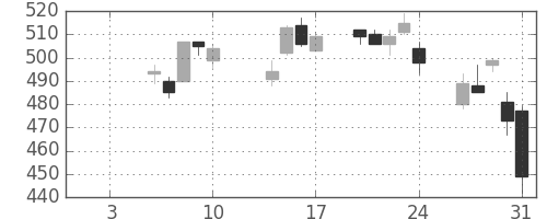 富士電機の日足チャート(2014年1月)