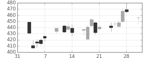 富士電機の日足チャート(2014年2月)