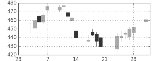 富士電機の日足チャート(2014年3月)