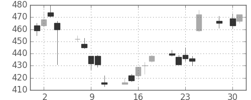 富士電機の日足チャート(2014年4月)