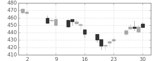 富士電機の日足チャート(2014年5月)