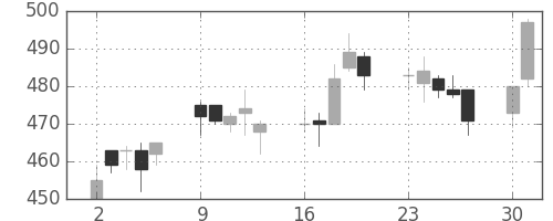 富士電機の日足チャート(2014年6月)