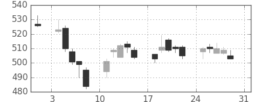 富士電機の日足チャート(2014年8月)