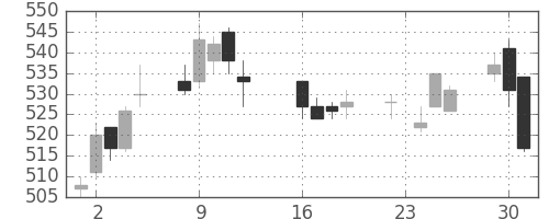 富士電機の日足チャート(2014年9月)