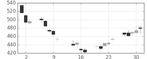 富士電機の日足チャート(2014年10月)