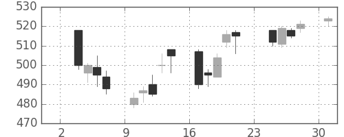 富士電機の日足チャート(2014年11月)
