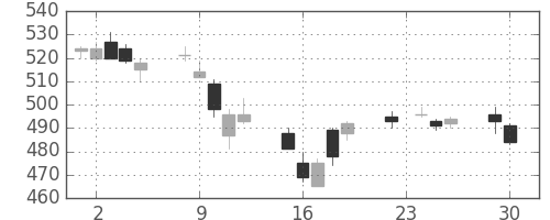富士電機の日足チャート(2014年12月)