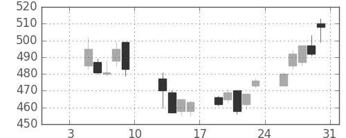 富士電機の日足チャート(2015年1月)