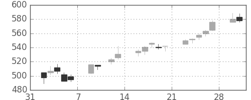 富士電機の日足チャート(2015年2月)