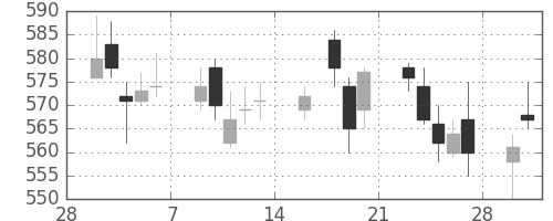 富士電機の日足チャート(2015年3月)
