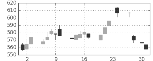 富士電機の日足チャート(2015年4月)