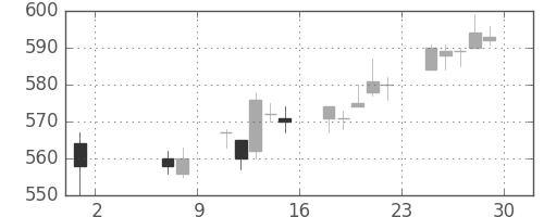 富士電機の日足チャート(2015年5月)