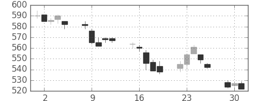 富士電機の日足チャート(2015年6月)