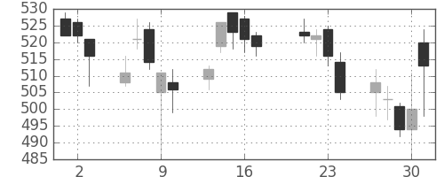 富士電機の日足チャート(2015年7月)