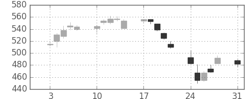 富士電機の日足チャート(2015年8月)