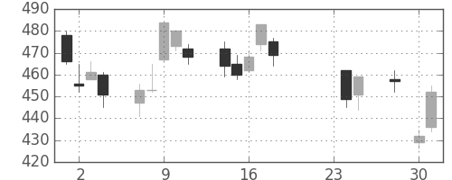 富士電機の日足チャート(2015年9月)